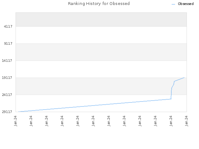 Ranking History for Obsessed