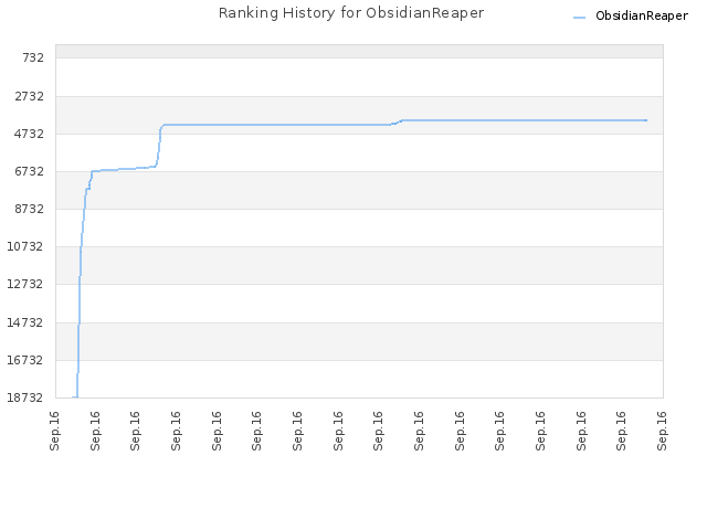 Ranking History for ObsidianReaper