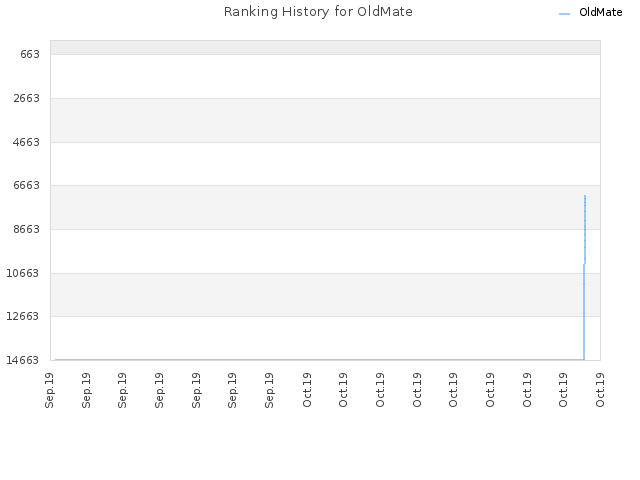 Ranking History for OldMate