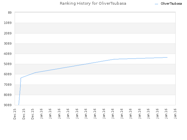 Ranking History for OliverTsubasa