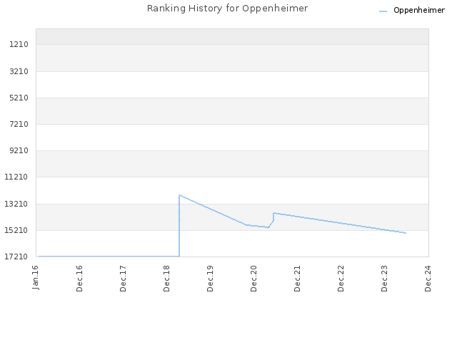 Ranking History for Oppenheimer