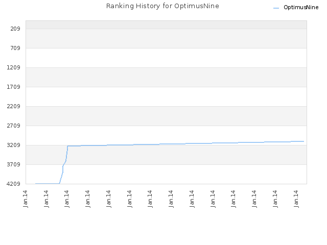 Ranking History for OptimusNine