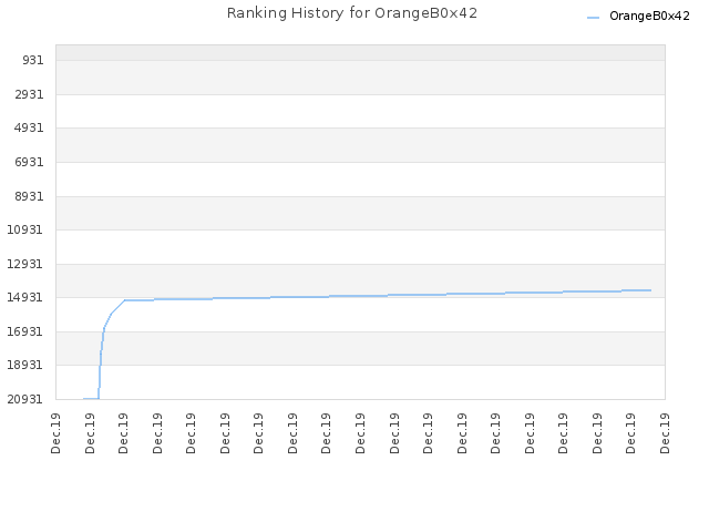 Ranking History for OrangeB0x42