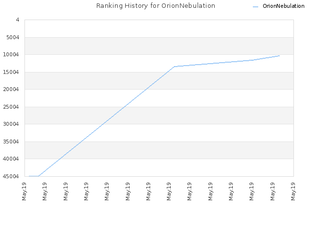 Ranking History for OrionNebulation