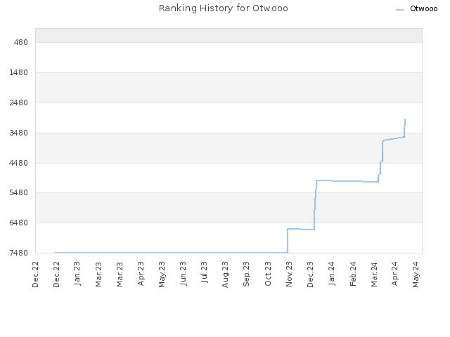 Ranking History for Otwooo