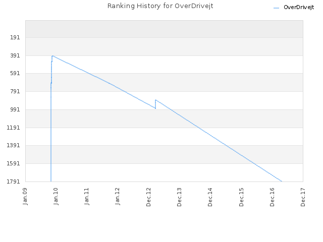 Ranking History for OverDrivejt