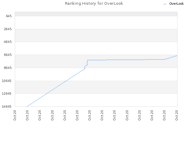 Ranking History for OverLook