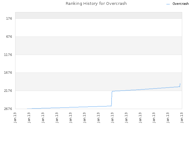 Ranking History for Overcrash