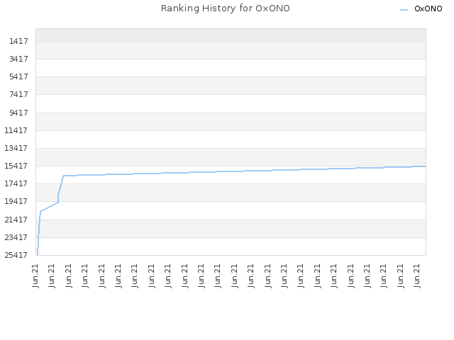 Ranking History for OxONO