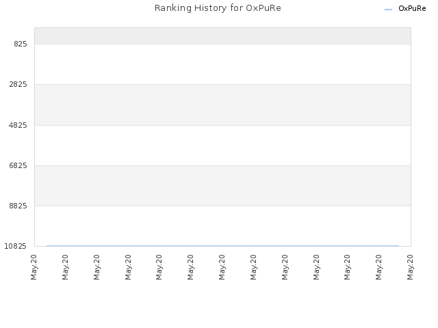 Ranking History for OxPuRe