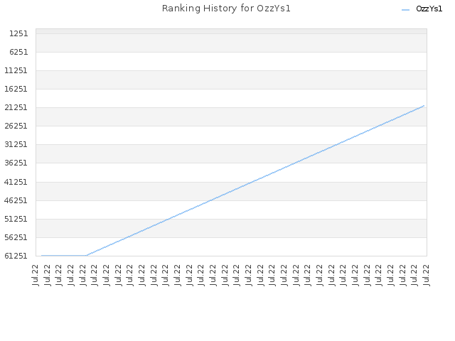 Ranking History for OzzYs1