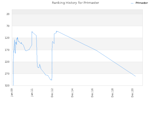 Ranking History for PHmaster