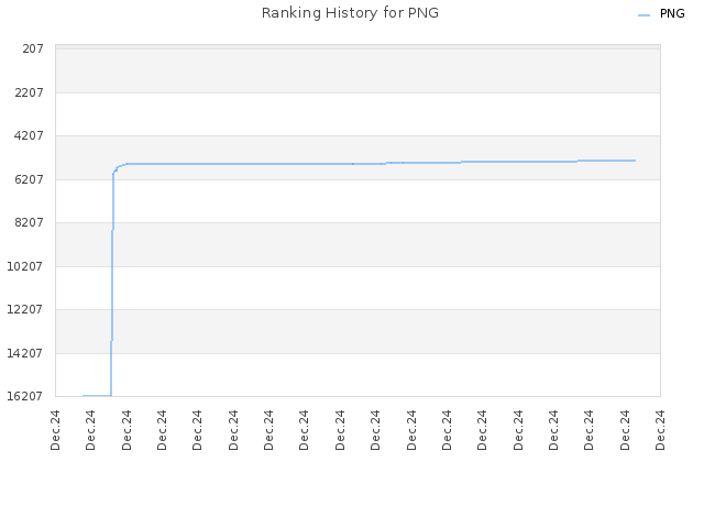 Ranking History for PNG