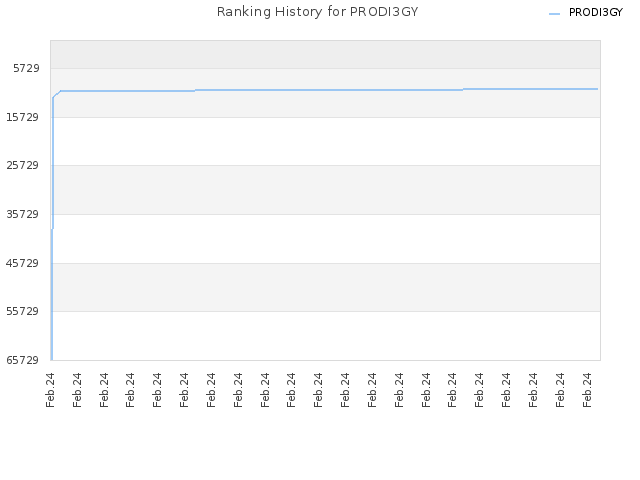 Ranking History for PRODI3GY