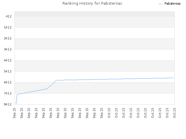 Ranking History for Pabstersac