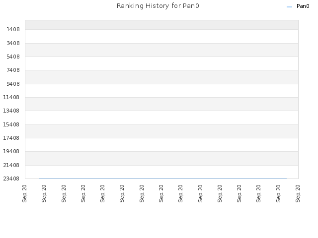 Ranking History for Pan0