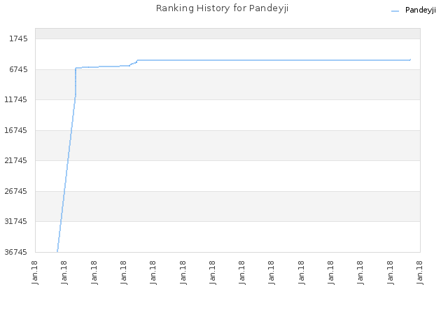 Ranking History for Pandeyji