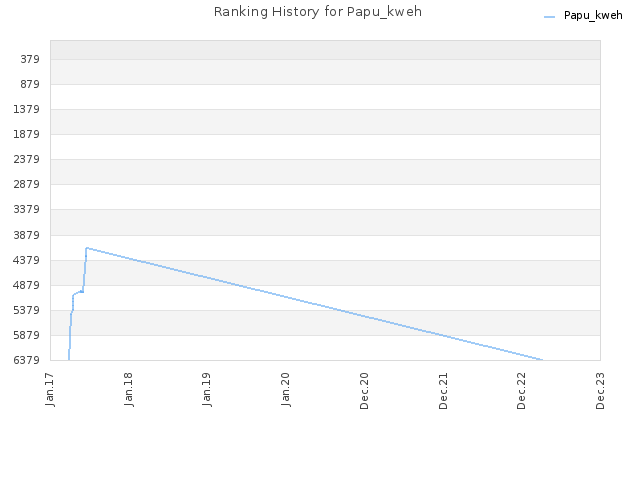 Ranking History for Papu_kweh