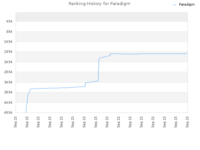 Ranking History for Paradigm