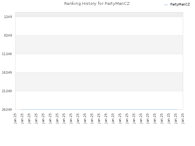 Ranking History for PartyManCZ