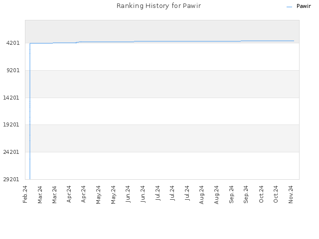 Ranking History for Pawir