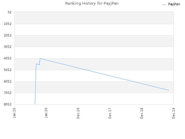 Ranking History for PayjPan