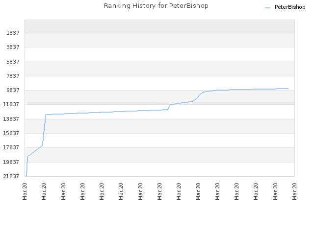 Ranking History for PeterBishop