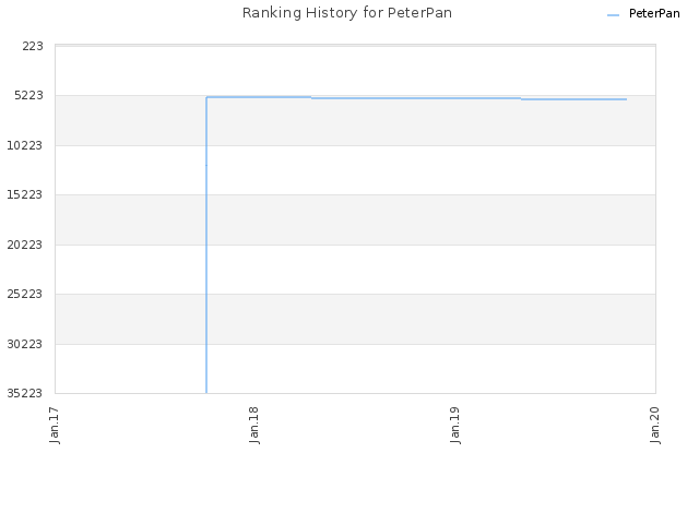 Ranking History for PeterPan