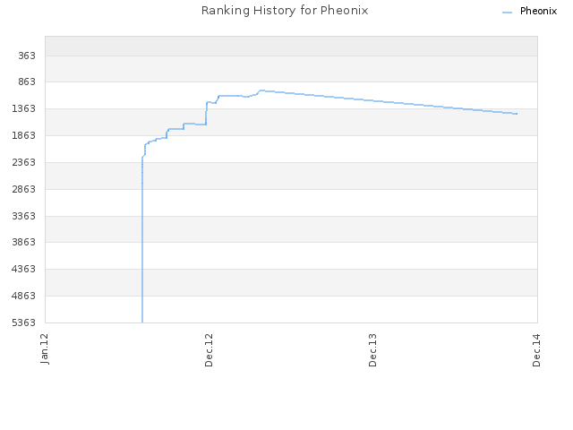 Ranking History for Pheonix