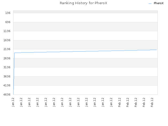 Ranking History for PheroX