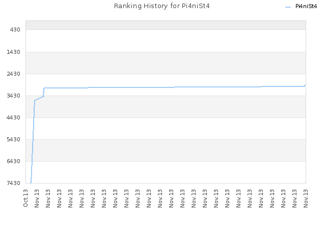 Ranking History for Pi4niSt4