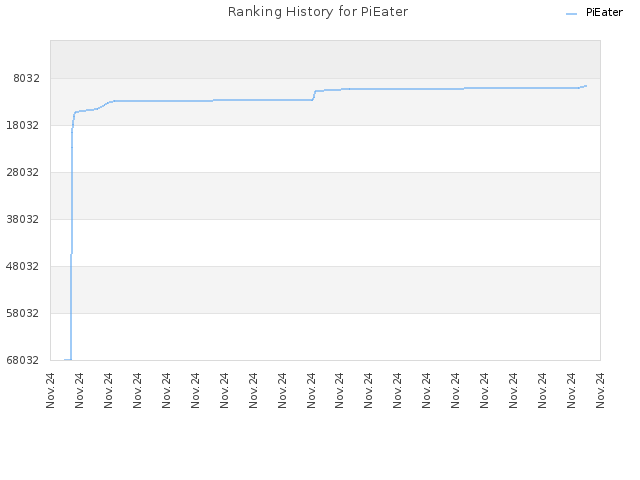 Ranking History for PiEater