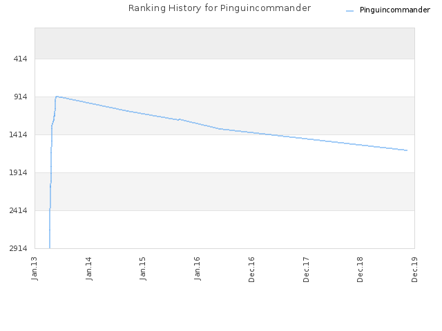 Ranking History for Pinguincommander