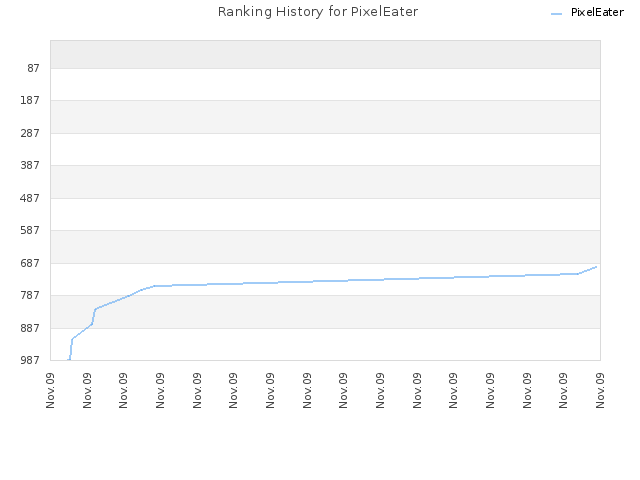 Ranking History for PixelEater