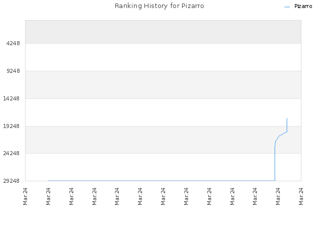 Ranking History for Pizarro