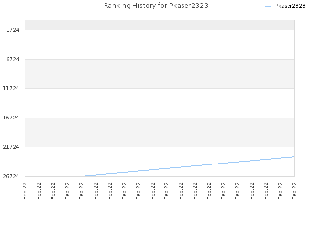 Ranking History for Pkaser2323