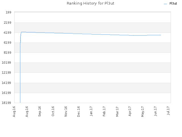 Ranking History for Pl3ut