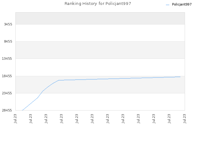 Ranking History for Policjant997