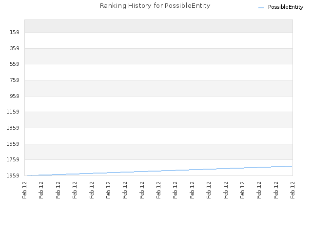 Ranking History for PossibleEntity