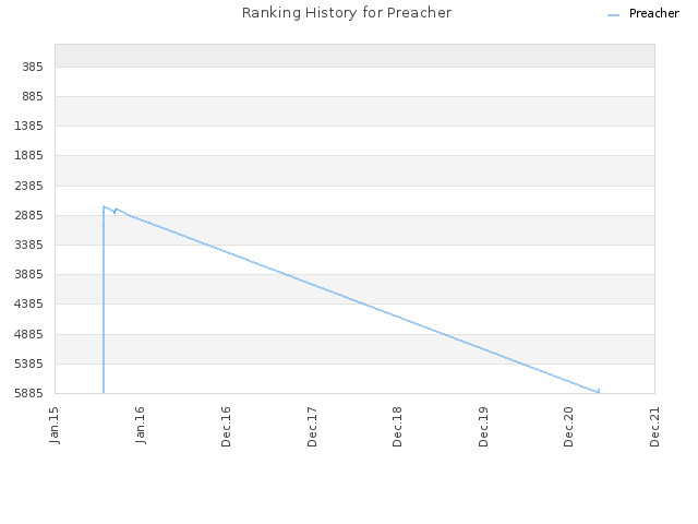 Ranking History for Preacher