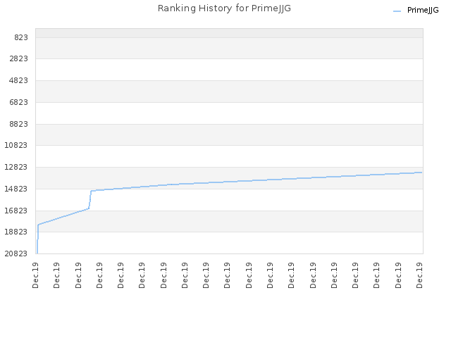 Ranking History for PrimeJJG