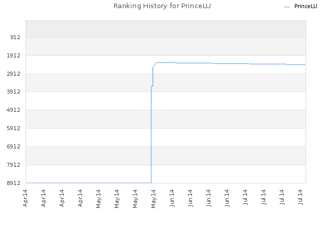 Ranking History for PrinceLU