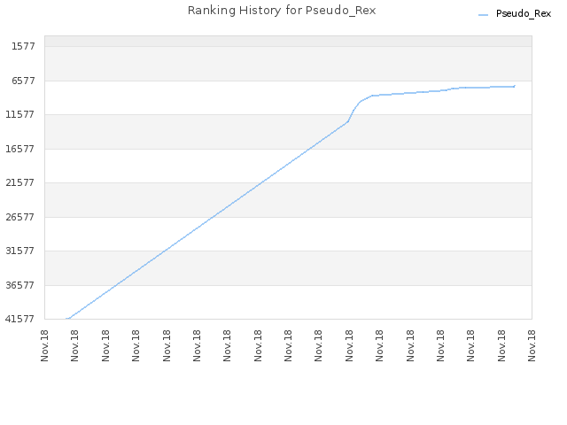 Ranking History for Pseudo_Rex