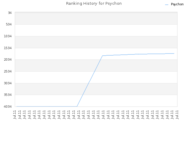 Ranking History for Psychon