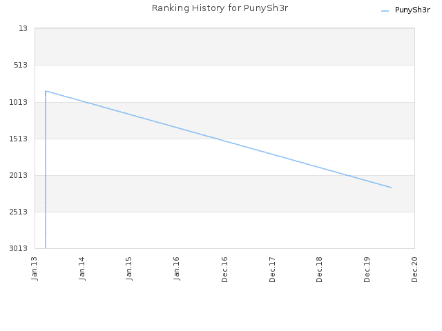 Ranking History for PunySh3r