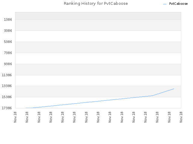 Ranking History for PvtCaboose