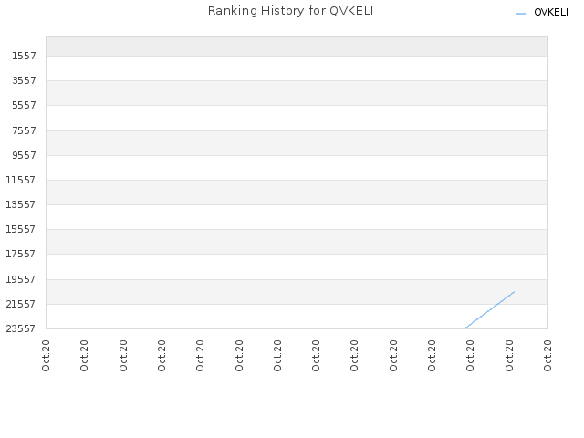 Ranking History for QVKELI