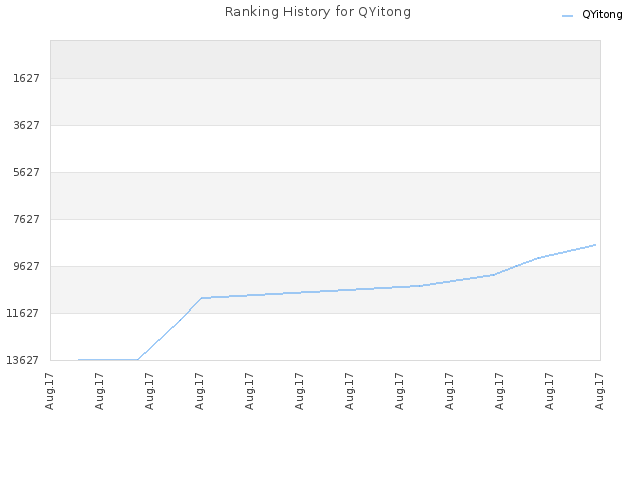 Ranking History for QYitong