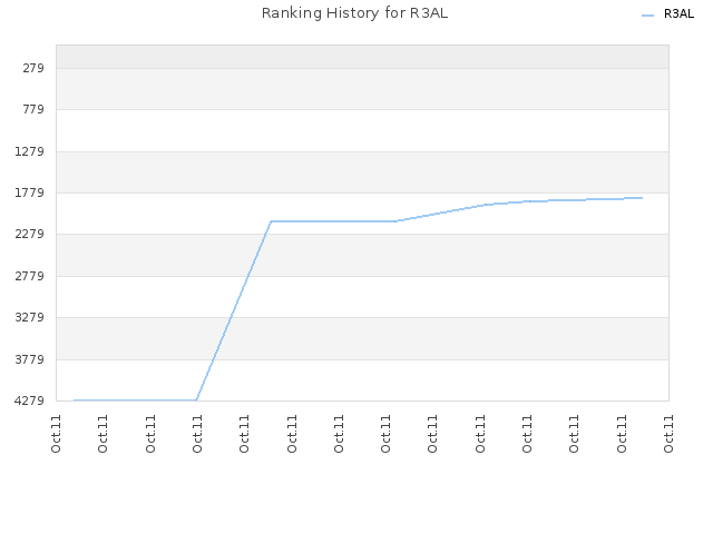 Ranking History for R3AL