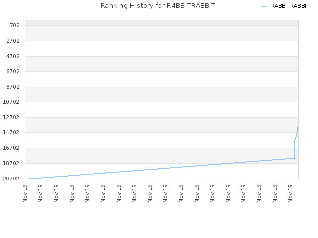 Ranking History for R4BBITRABBIT